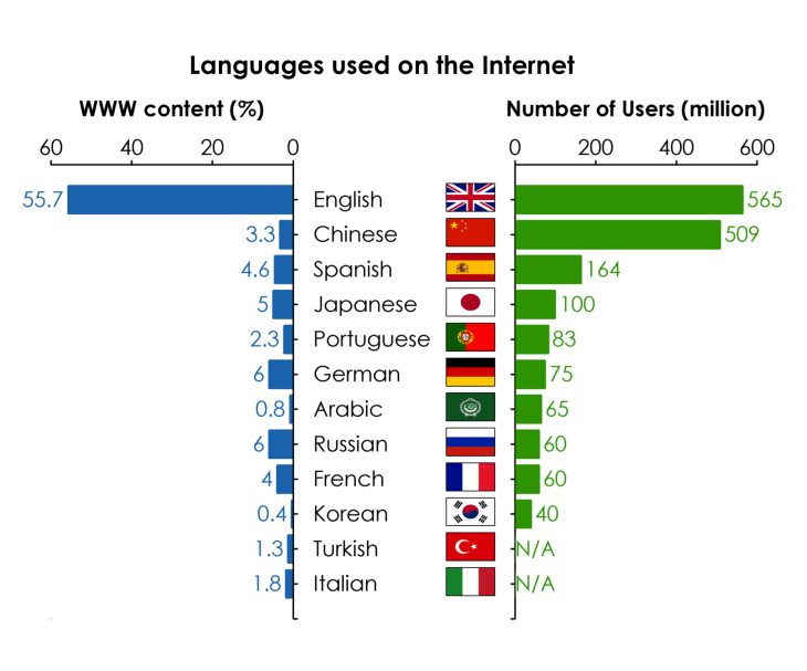 language-v-population
