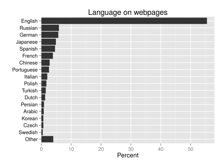 languages-on-webpages