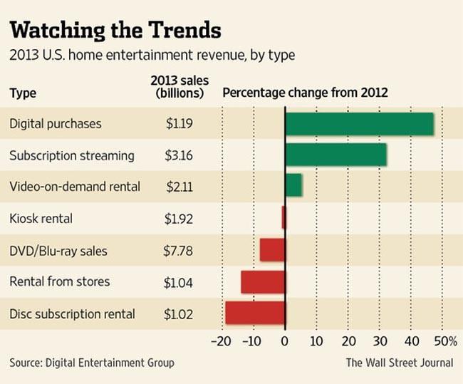 Compras de películas en streaming en EE.UU. en 2013. Fuente: The Wall Street Journal.