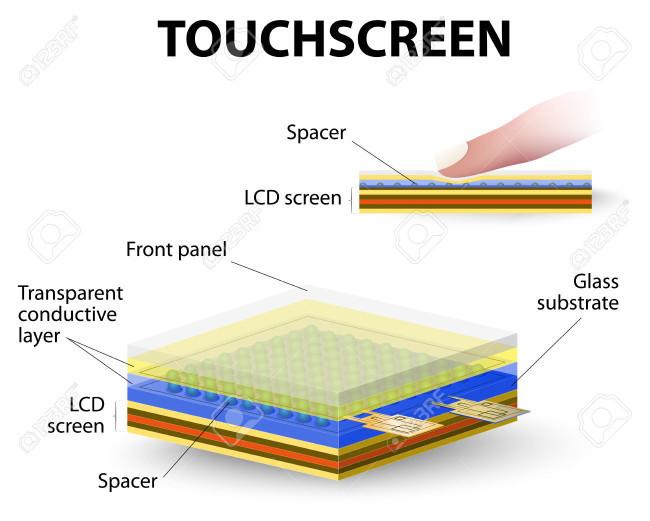 how touchscreen work. A capacitive system detects changes in electrical fields but doesn't rely on pressure. A capacitive system includes a layer of material that stores an electrical charge.