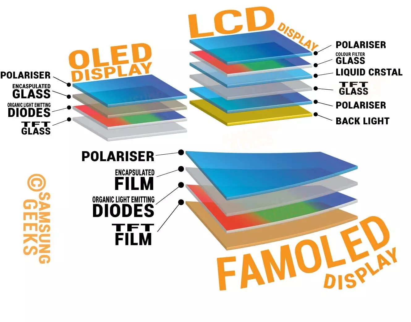 ¿Qué componentes tiene una pantalla OLED? Un diagrama de Samsung Geeks
