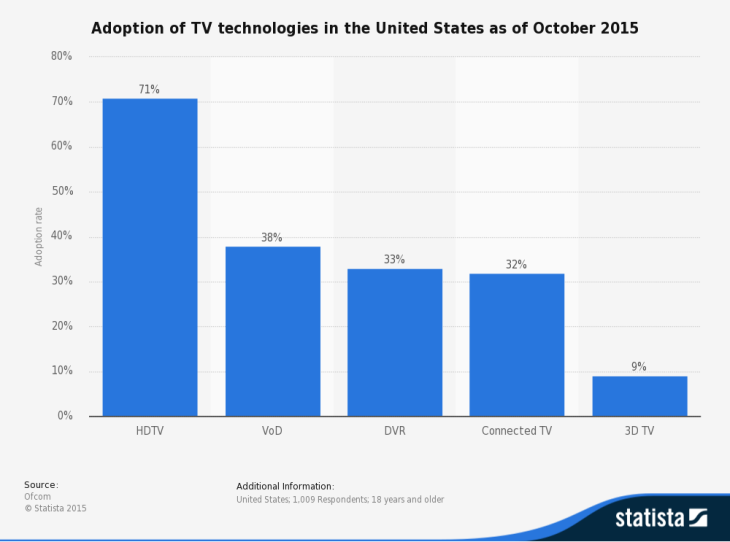 statistic_id198738_adoption-of-tv-technologies-in-the-us-2015