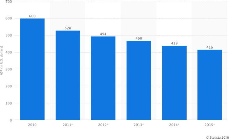 Statista ASP of tablets, 2010-2015