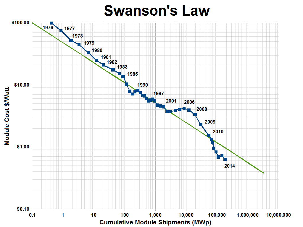 Ley de Swanson