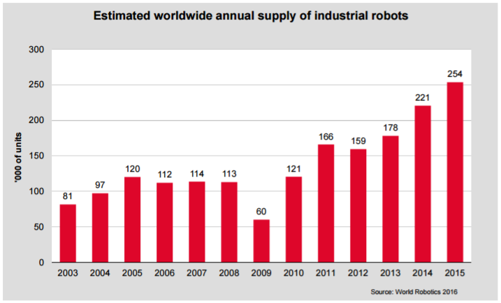 demanda mundial estimada de robots