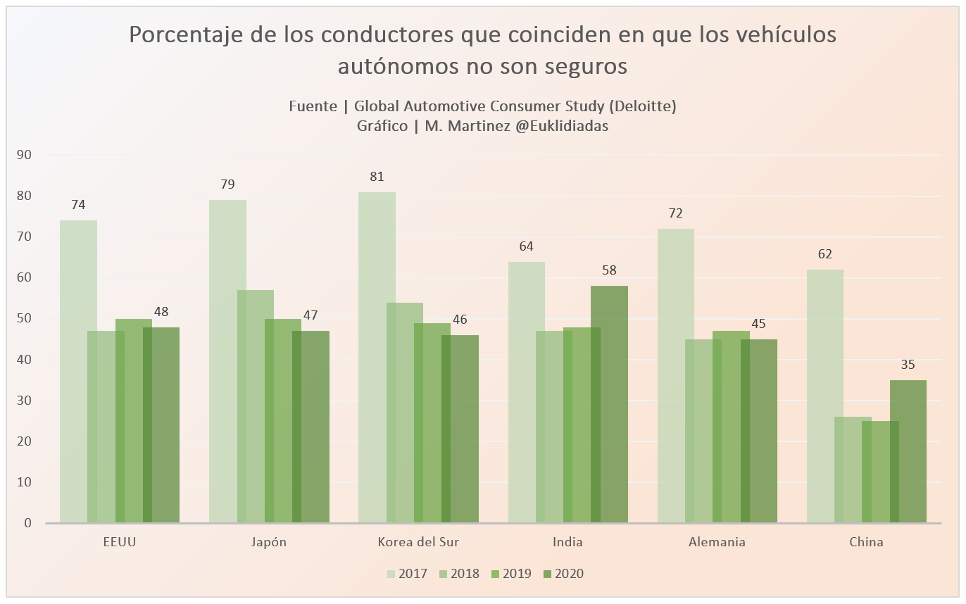 porcentaje de conductores desconfian coches autonomos