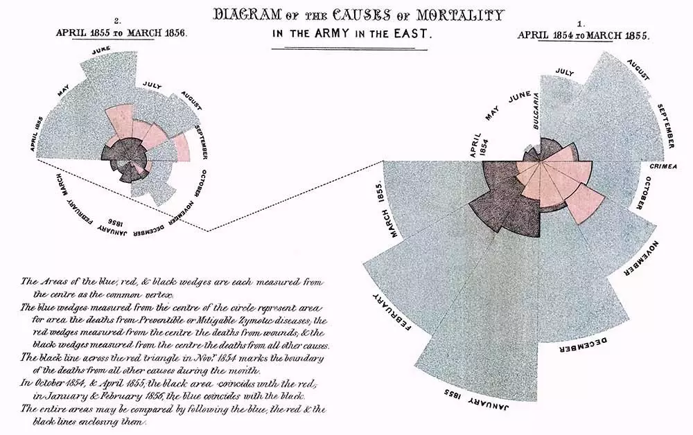 diagrama de Florence Nightingale