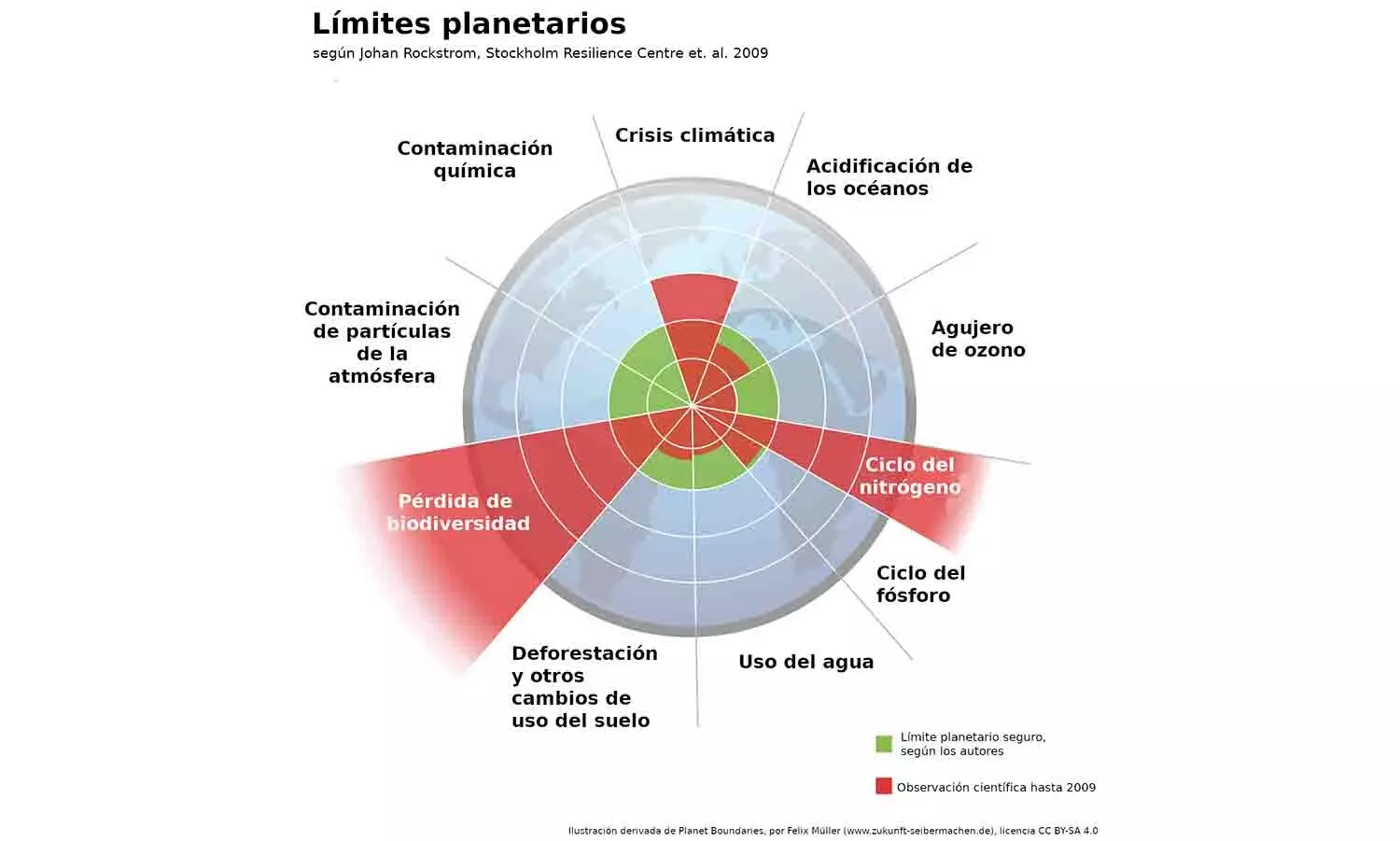 esquema de los límites planetarios